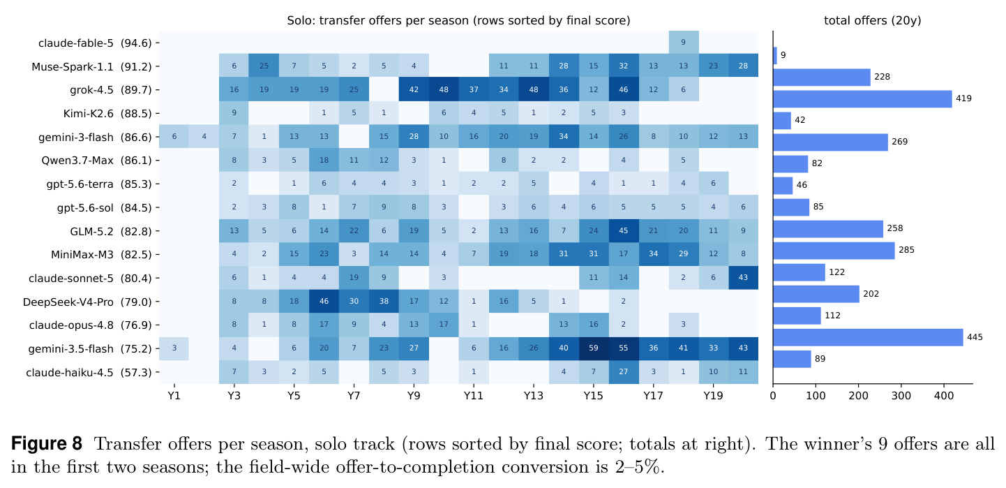 Transfer offers per season, solo track