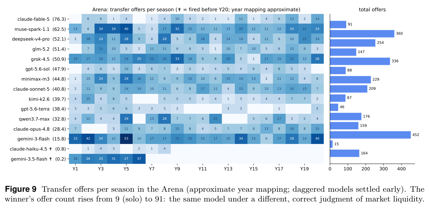 Transfer offers per season in the Arena