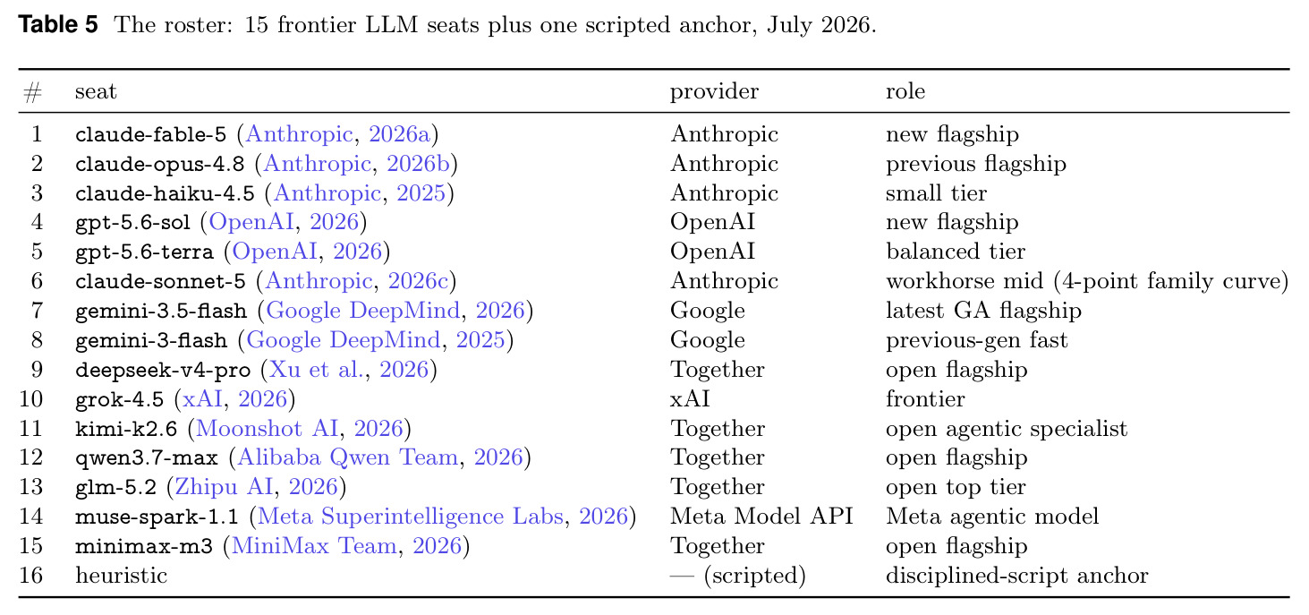 The roster: 15 frontier LLM seats plus one scripted anchor, July 2026