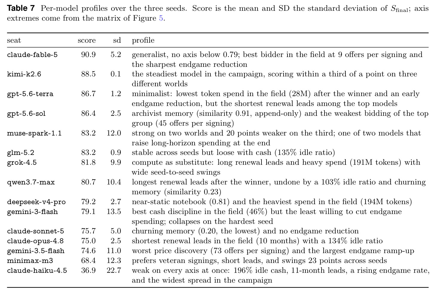 Per-model profiles over the three seeds