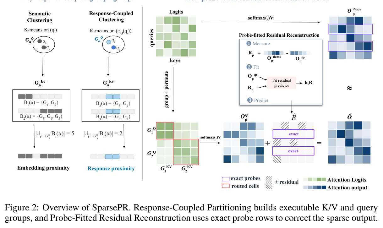 Overview of SparsePR. Response-Coupled Partitioning builds executable K/V and query groups, and Probe-Fitted Residual Reconstruction uses exact probe rows to correct the sparse output.
