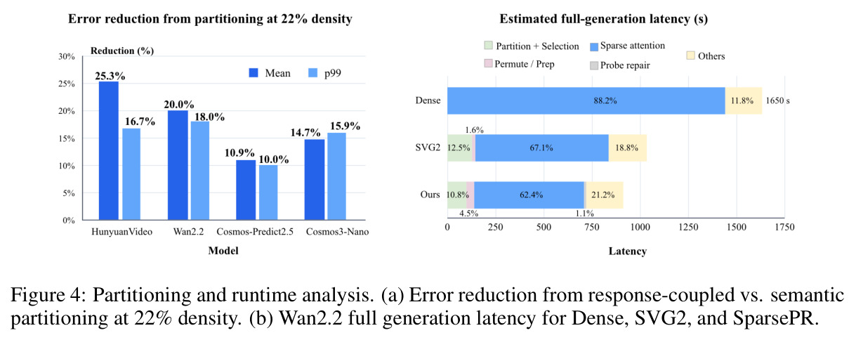 Partitioning and runtime analysis. (a) Error reduction from response-coupled vs. semantic partitioning at 22% density. (b) Wan2.2 full generation latency for Dense, SVG2, and SparsePR.