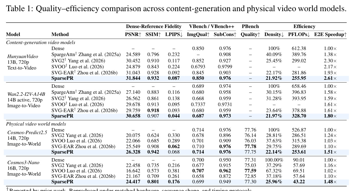 Quality–efficiency comparison across content-generation and physical video world models.