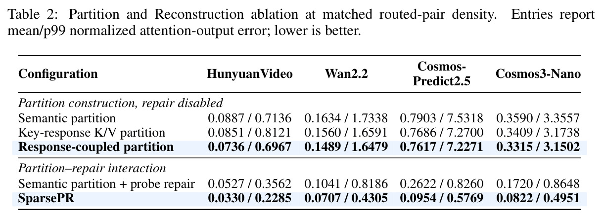 Partition and Reconstruction ablation at matched routed-pair density. Entries report mean/p99 normalized attention-output error; lower is better.
