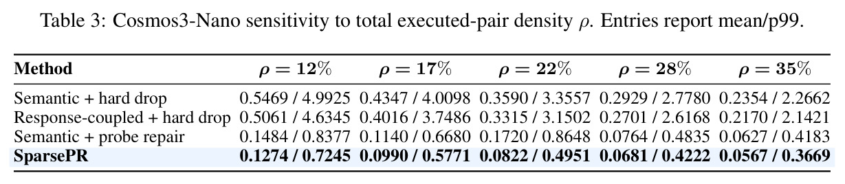 Cosmos3-Nano sensitivity to total executed-pair density ρ. Entries report mean/p99.
