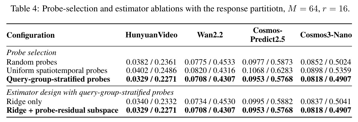 Probe-selection and estimator ablations with the response partition, M = 64, r = 16.