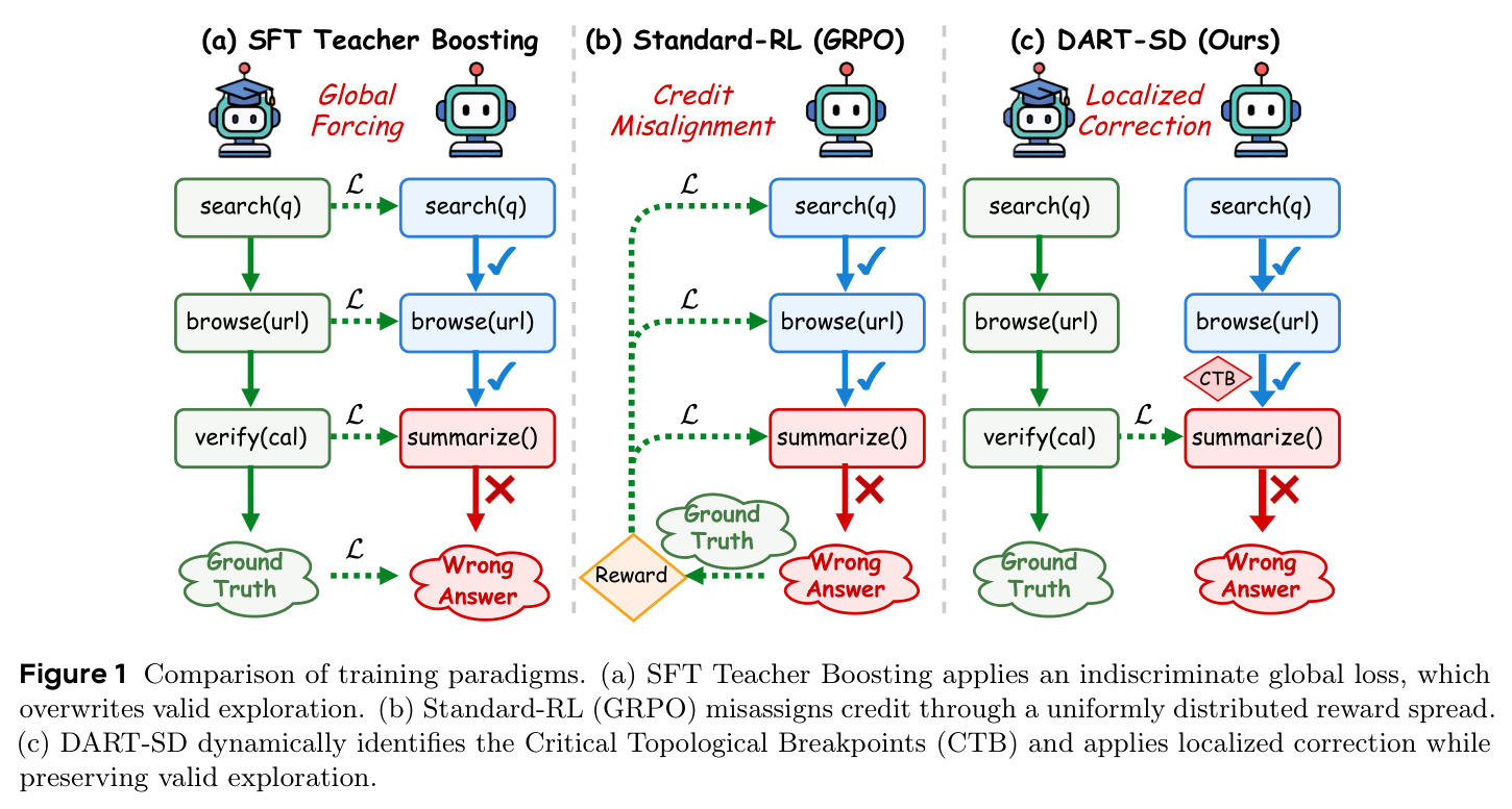 Comparison of training paradigms. (a) SFT Teacher Boosting applies an indiscriminate global loss, which overwrites valid exploration. (b) Standard-RL (GRPO) misassigns credit through a uniformly distributed reward spread. (c) DART-SD dynamically identifies the Critical Topological Breakpoints (CTB) and applies localized correction while preserving valid exploration.