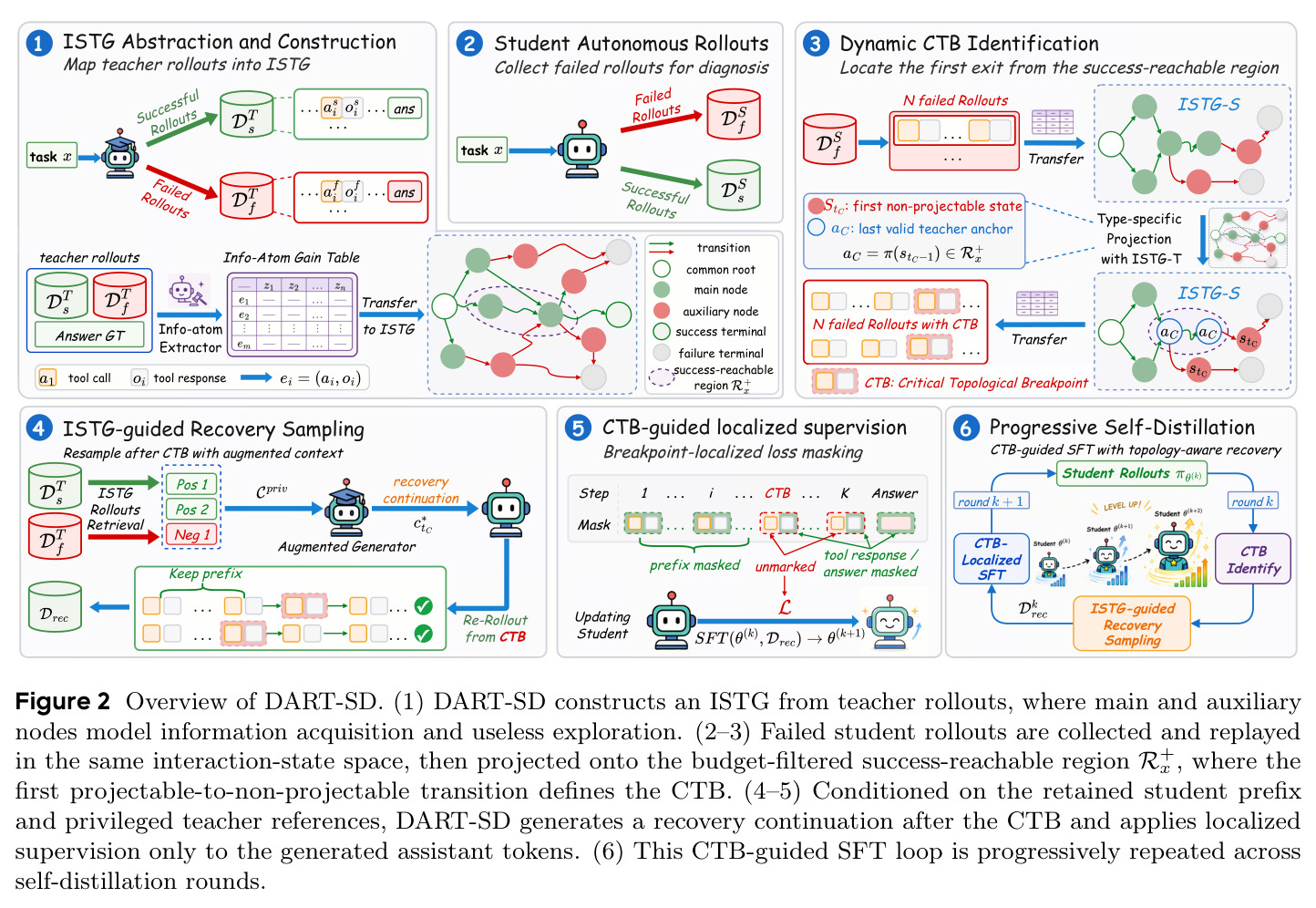 Overview of DART-SD