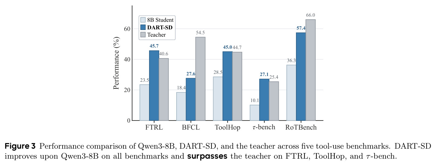 Performance comparison of Qwen3-8B, DART-SD, and the teacher across five tool-use benchmarks.