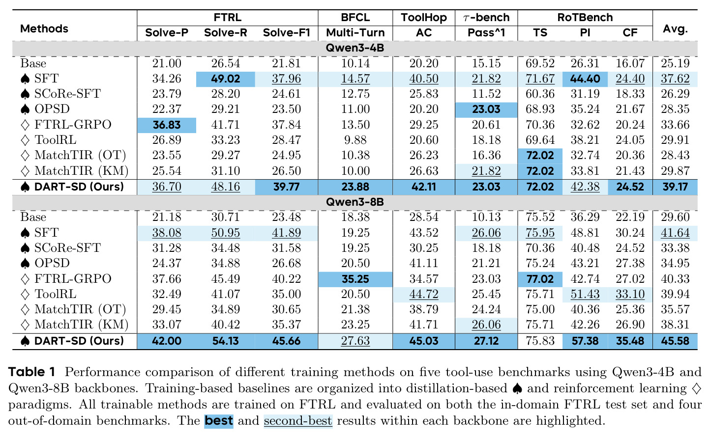 Performance comparison of different training methods on five tool-use benchmarks using Qwen3-4B and Qwen3-8B backbones.