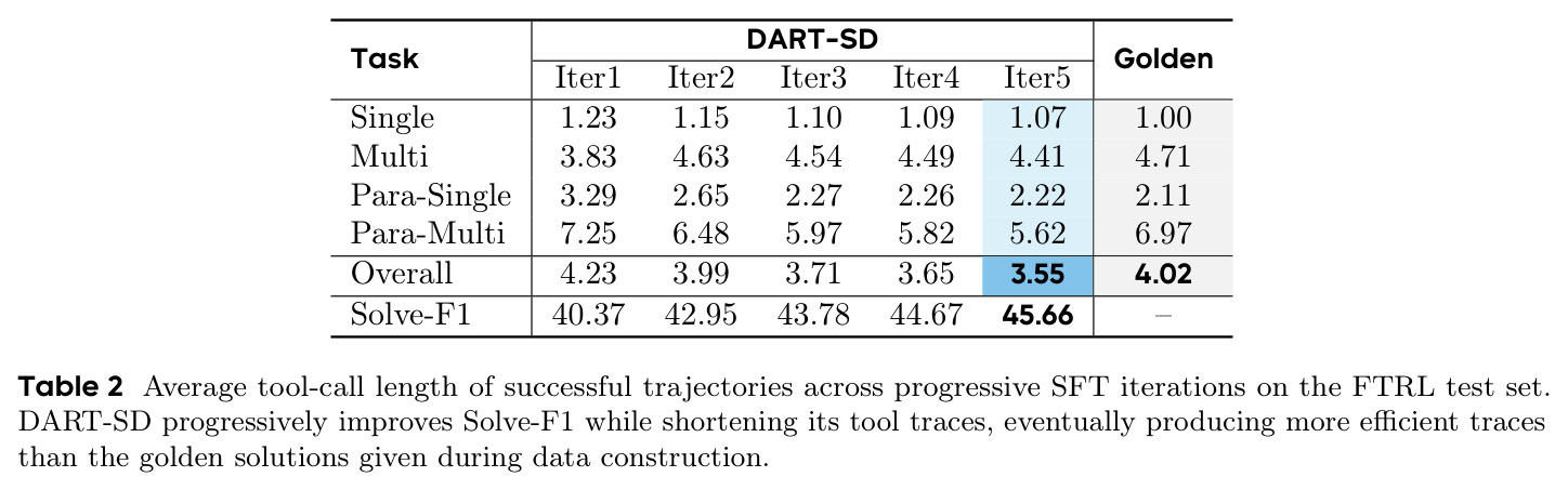 Average tool-call length of successful trajectories across progressive SFT iterations on the FTRL test set.