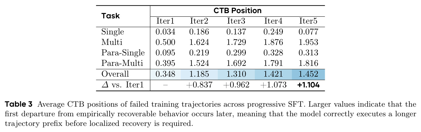 Average CTB positions of failed training trajectories across progressive SFT.
