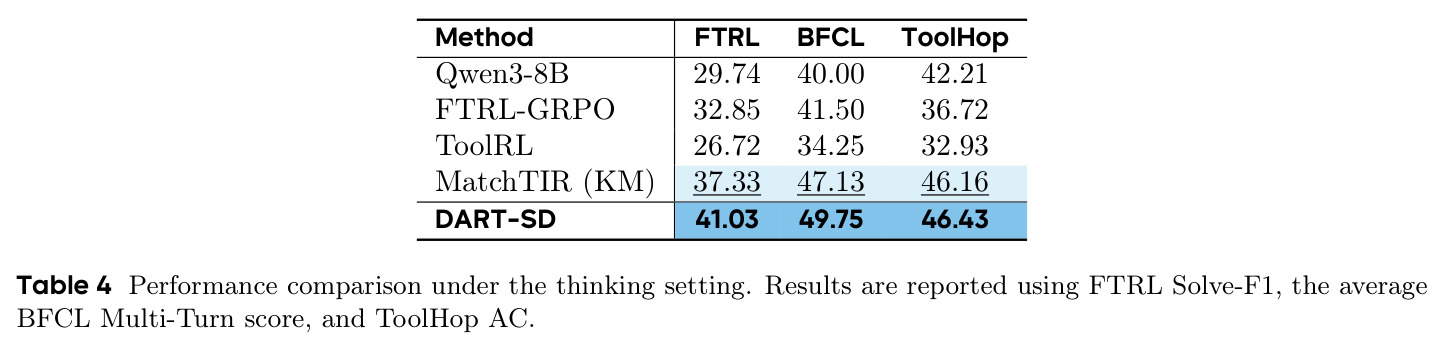 Performance comparison under the thinking setting.