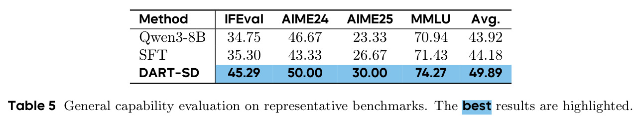 General capability evaluation on representative benchmarks.