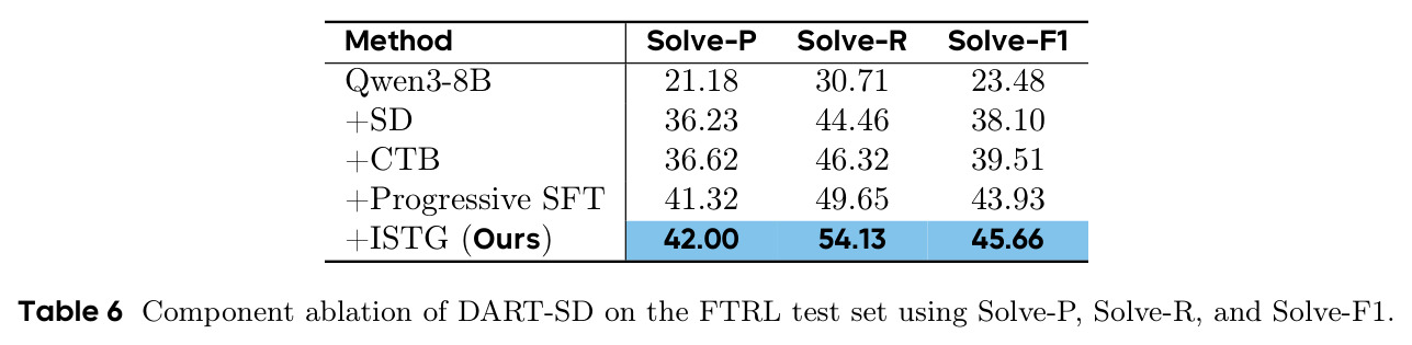 Component ablation of DART-SD on the FTRL test set using Solve-P, Solve-R, and Solve-F1.