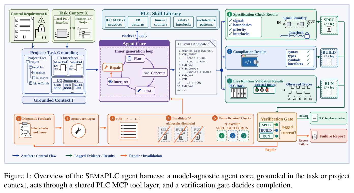 Overview of the SEMAPLC agent harness: a model-agnostic agent core, grounded in the task or project context, acts through a shared PLC MCP tool layer, and a verification gate decides completion.