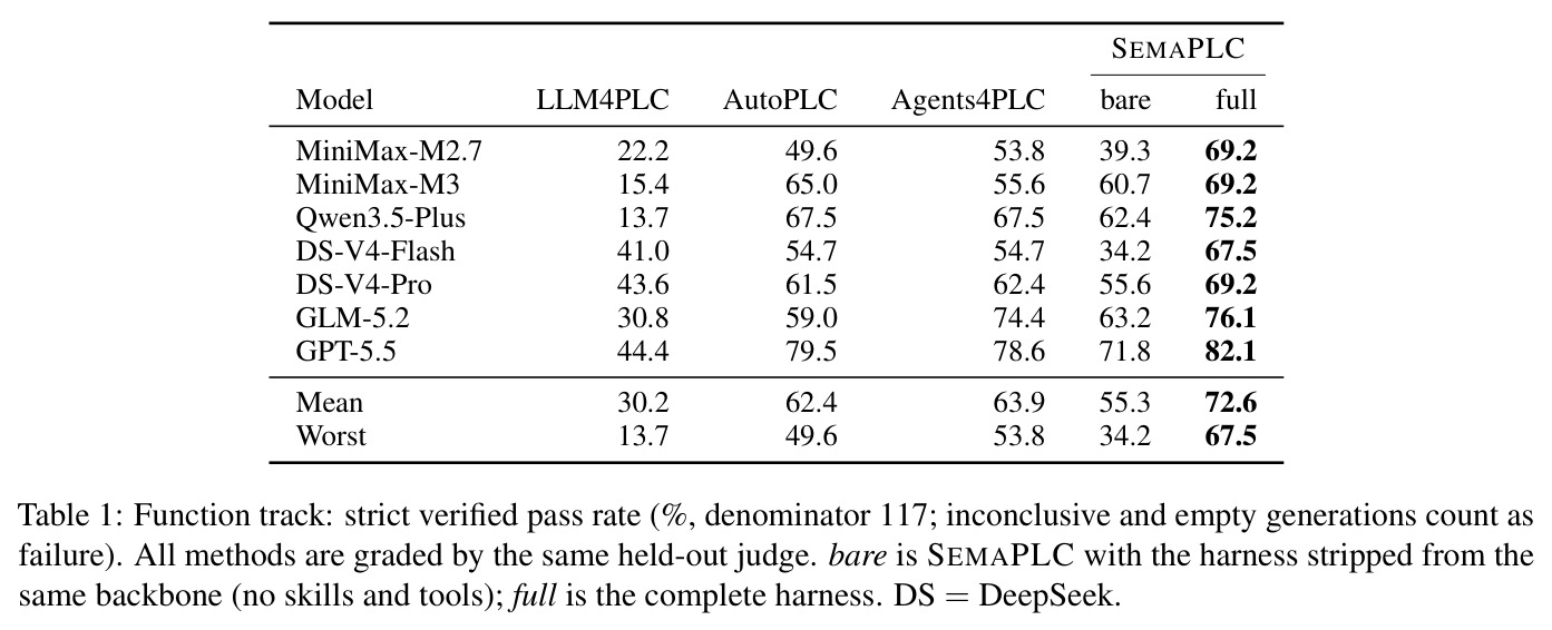 Function track: strict verified pass rate (%, denominator 117).