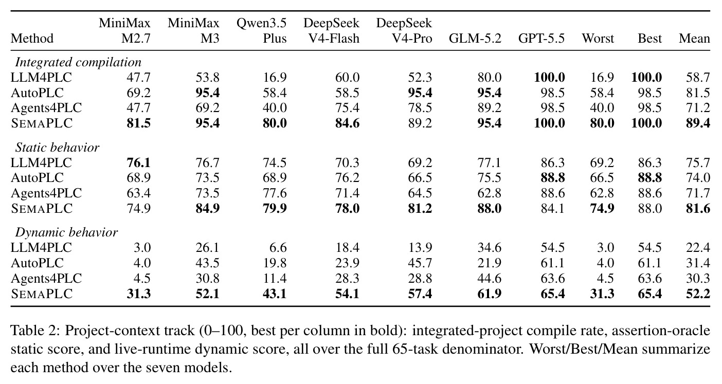 Project-context track (0–100, best per column in bold): integrated-project compile rate, assertion-oracle static score, and live-runtime dynamic score.