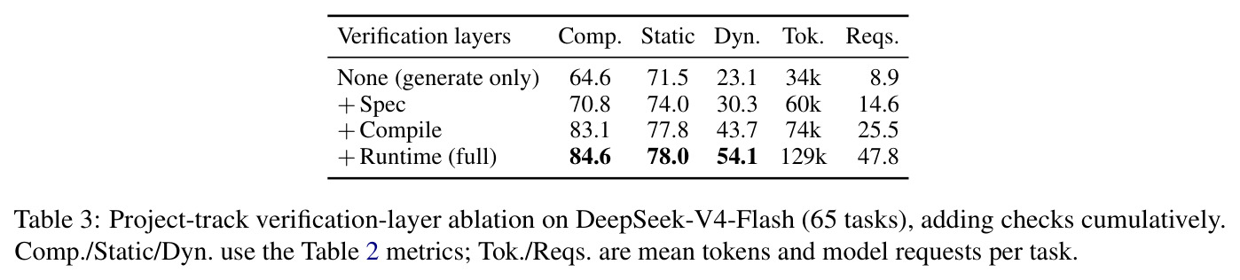Project-track verification-layer ablation on DeepSeek-V4-Flash (65 tasks), adding checks cumulatively.