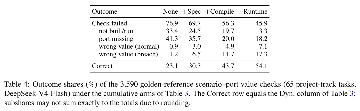 Outcome shares (%) of the 3,590 golden-reference scenario–port value checks under the cumulative arms of Table 3.
