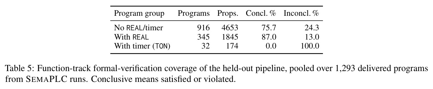 Function-track formal-verification coverage of the held-out pipeline, pooled over 1,293 delivered programs from SEMAPLC runs.