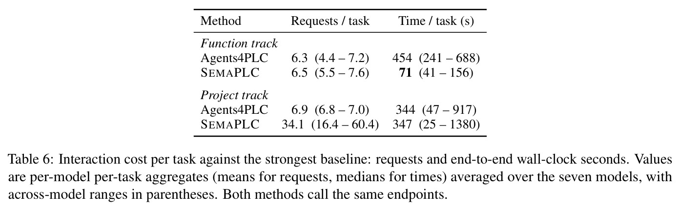 Interaction cost per task against the strongest baseline: requests and end-to-end wall-clock seconds.