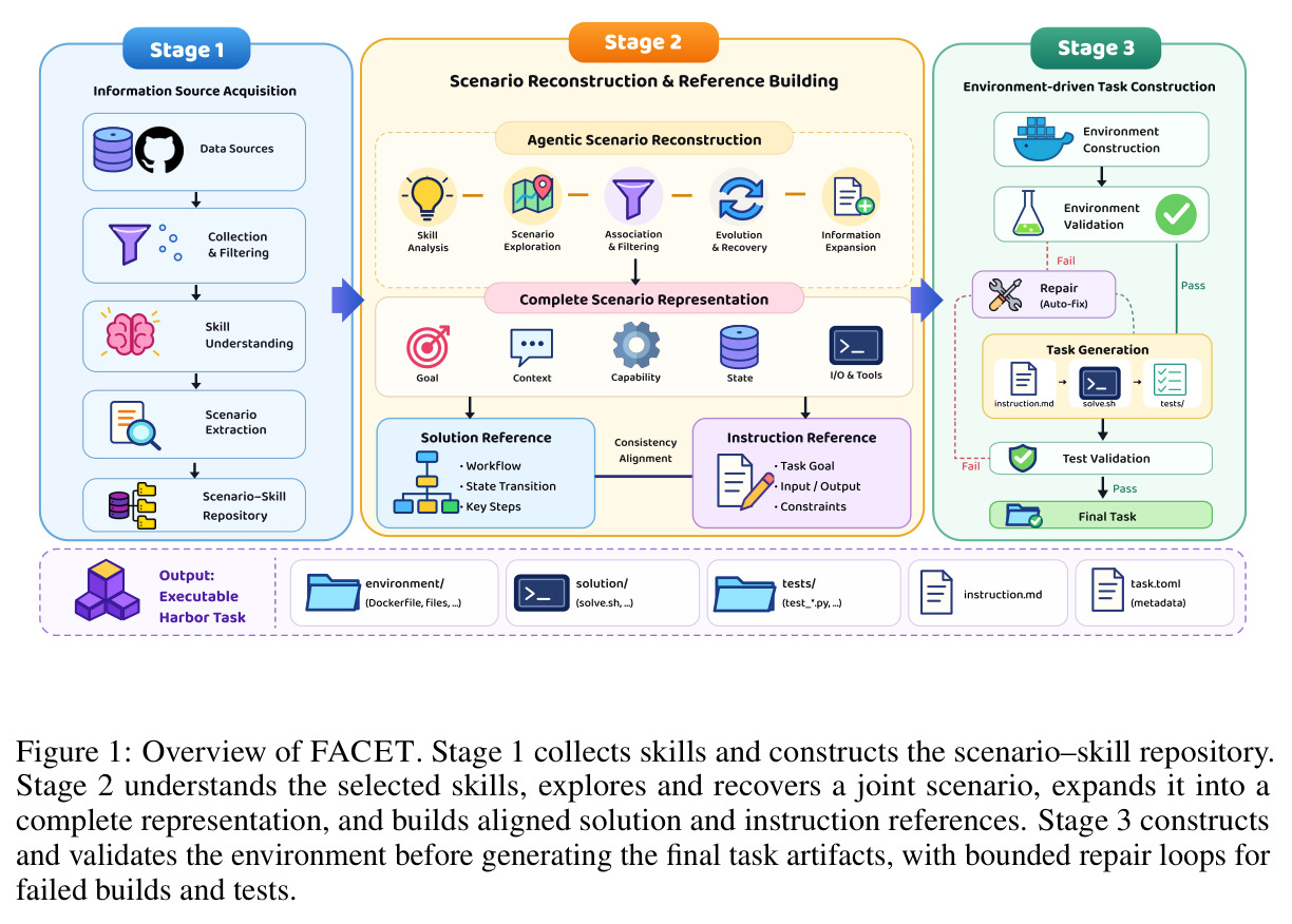 Overview of FACET. Stage 1 collects skills and constructs the scenario–skill repository. Stage 2 understands the selected skills, explores and recovers a joint scenario, expands it into a complete representation, and builds aligned solution and instruction references. Stage 3 constructs and validates the environment before generating the final task artifacts, with bounded repair loops for failed builds and tests.