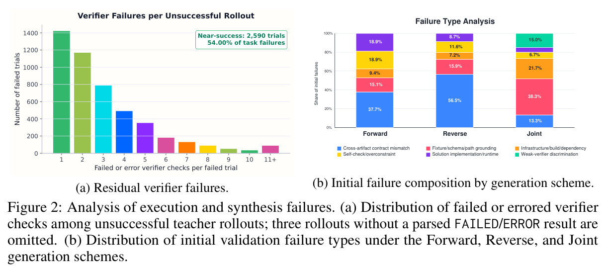 Analysis of execution and synthesis failures. (a) Distribution of failed or errored verifier checks among unsuccessful teacher rollouts; three rollouts without a parsed FAILED/ERROR result are omitted. (b) Distribution of initial validation failure types under the Forward, Reverse, and Joint generation schemes.