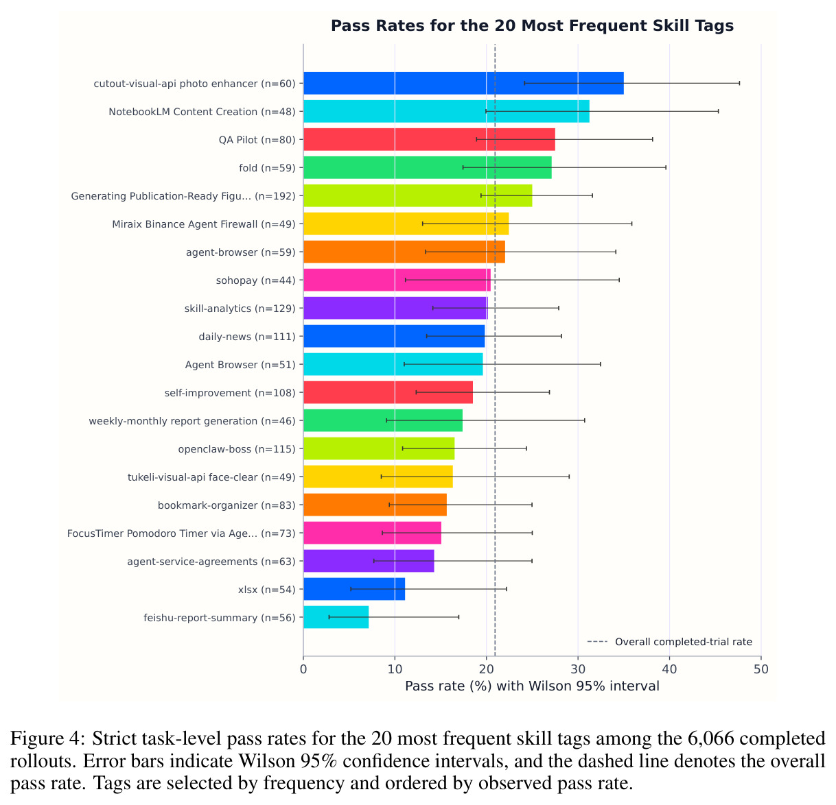 Strict task-level pass rates for the 20 most frequent skill tags among the 6,066 completed rollouts. Error bars indicate Wilson 95% confidence intervals, and the dashed line denotes the overall pass rate.
