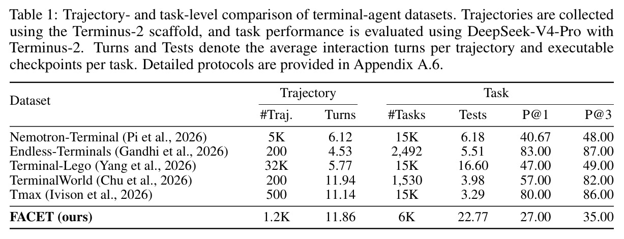 Trajectory- and task-level comparison of terminal-agent datasets. Trajectories are collected using the Terminus-2 scaffold, and task performance is evaluated using DeepSeek-V4-Pro with Terminus-2.