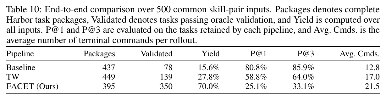 End-to-end comparison over 500 common skill-pair inputs. Packages denotes complete Harbor task packages, Validated denotes tasks passing oracle validation, and Yield is computed over all inputs.