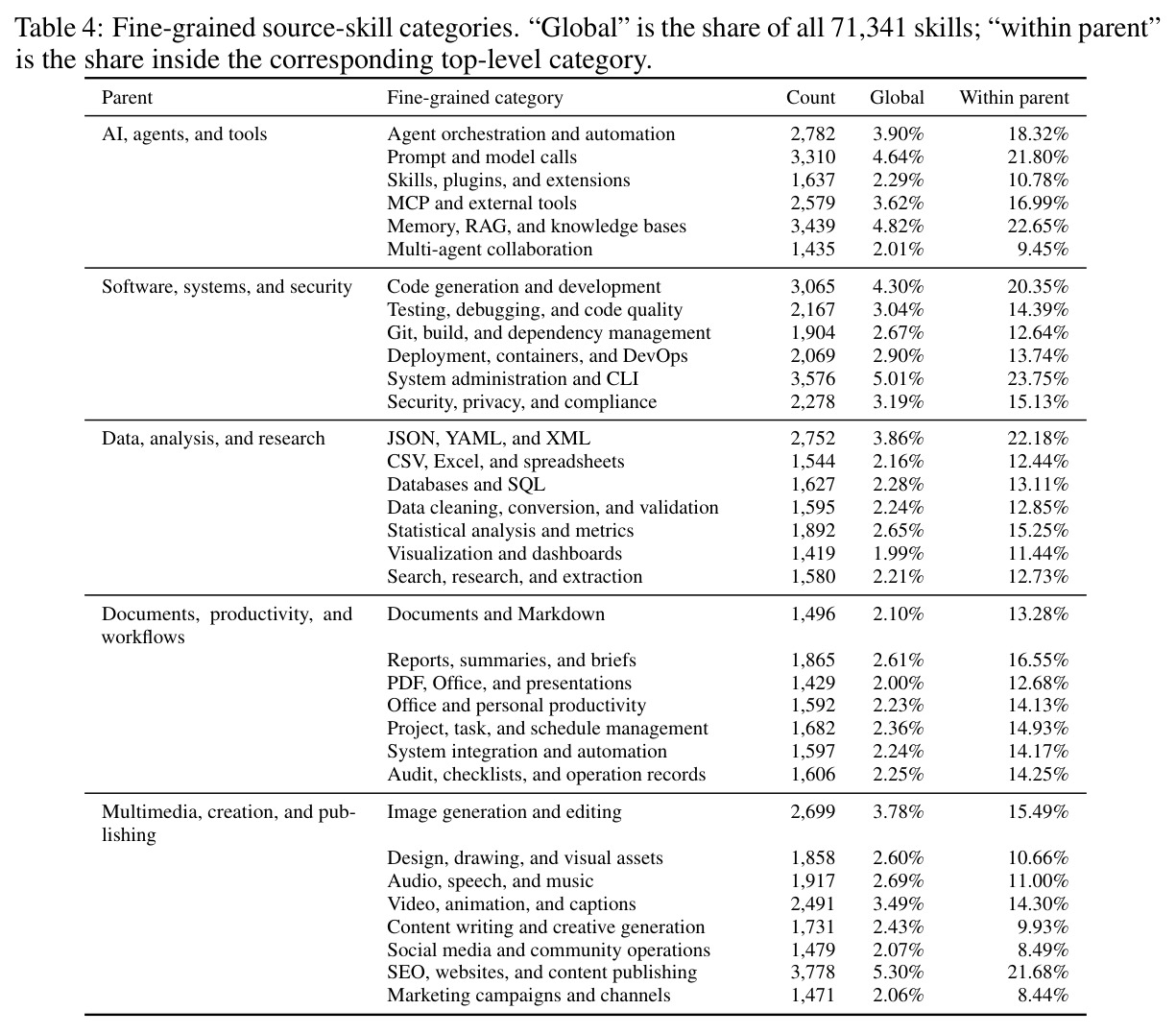 Task-construction funnel. Percentages in the last column use the immediately preceding comparable stage.