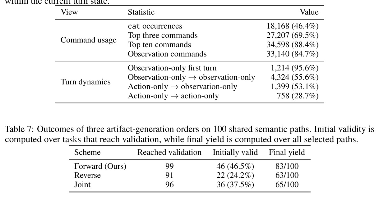 Outcomes of three artifact-generation orders on 100 shared semantic paths. Initial validity is computed over tasks that reach validation, while final yield is computed over all selected paths.