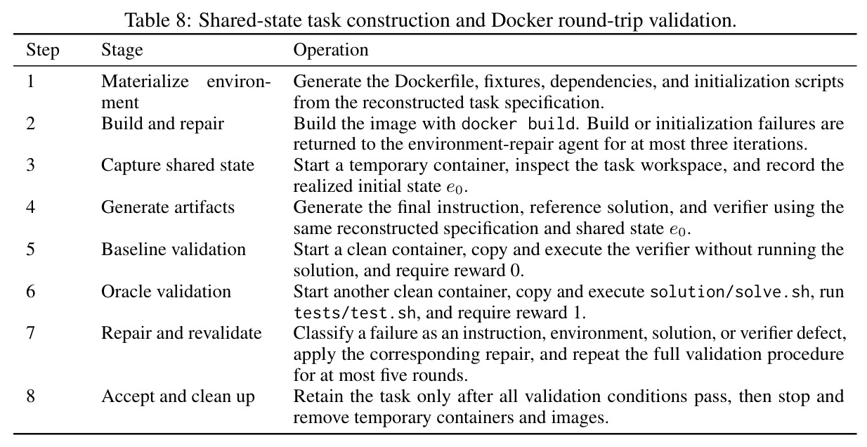 Shared-state task construction and Docker round-trip validation.