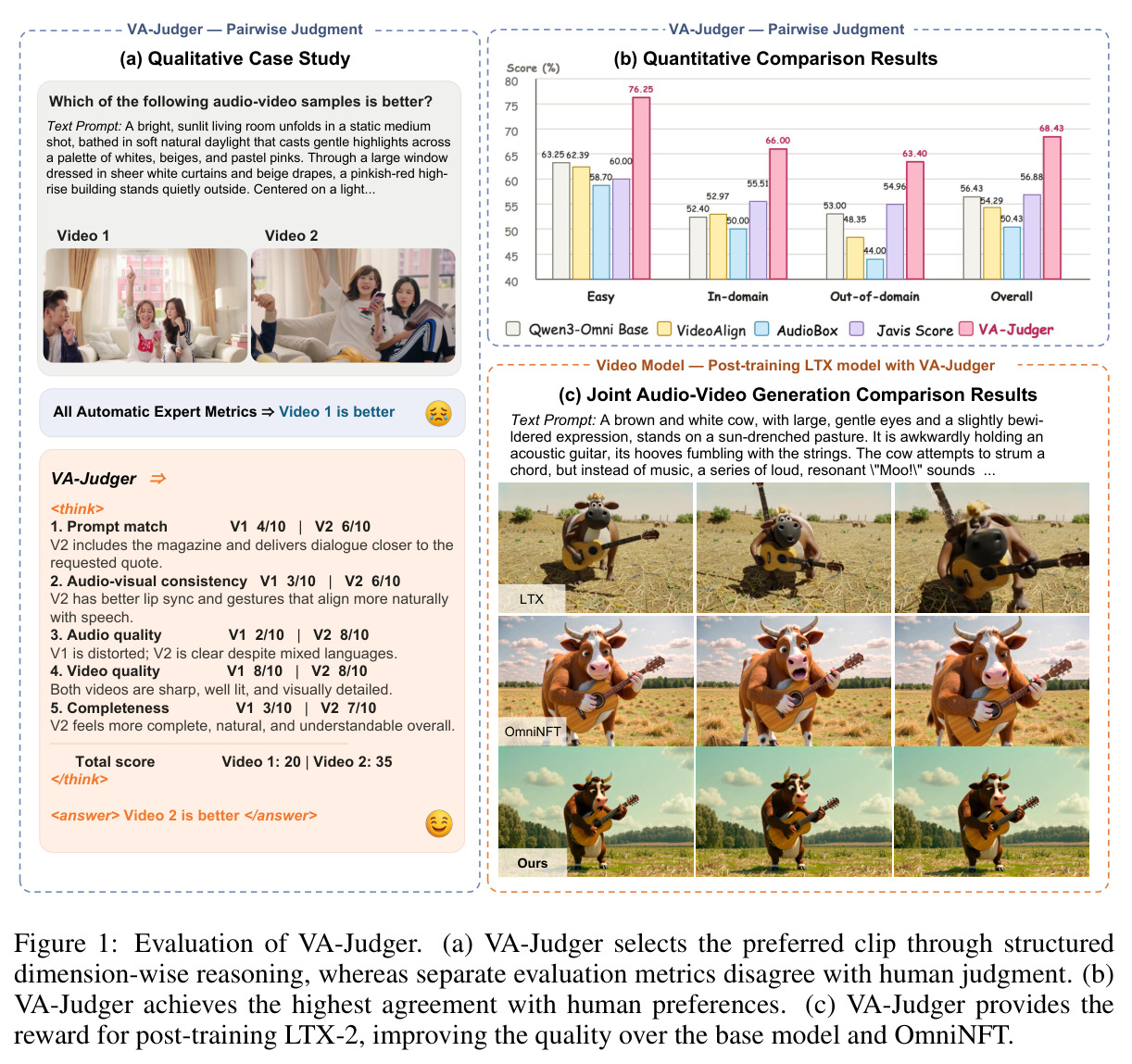 Evaluation of VA-Judger. (a) VA-Judger selects the preferred clip through structured dimension-wise reasoning, whereas separate evaluation metrics disagree with human judgment. (b) VA-Judger achieves the highest agreement with human preferences. (c) VA-Judger provides the reward for post-training LTX-2, improving the quality over the base model and OmniNFT.
