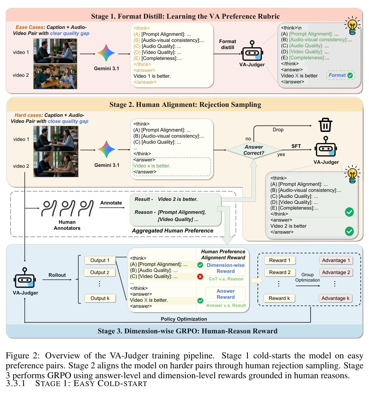 Overview of the VA-Judger training pipeline. Stage 1 cold-starts the model on easy preference pairs. Stage 2 aligns the model on harder pairs through human rejection sampling. Stage 3 performs GRPO using answer-level and dimension-level rewards grounded in human reasons.