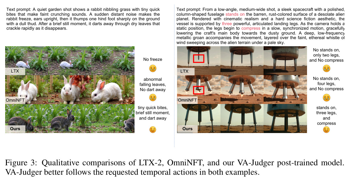 Qualitative comparisons of LTX-2, OmniNFT, and our VA-Judger post-trained model. VA-Judger better follows the requested temporal actions in both examples.