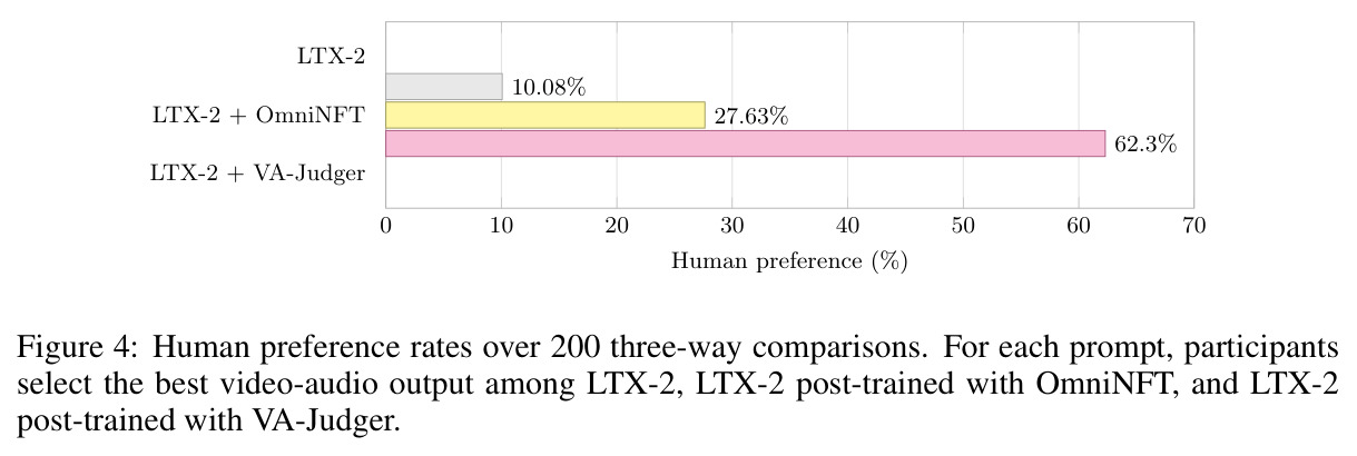 Human preference rates over 200 three-way comparisons. For each prompt, participants select the best video-audio output among LTX-2, LTX-2 post-trained with OmniNFT, and LTX-2 post-trained with VA-Judger.