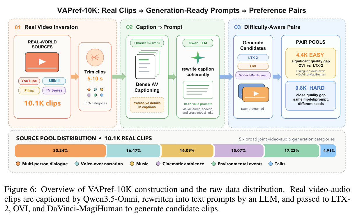 Overview of VAPref-10K construction and the raw data distribution.