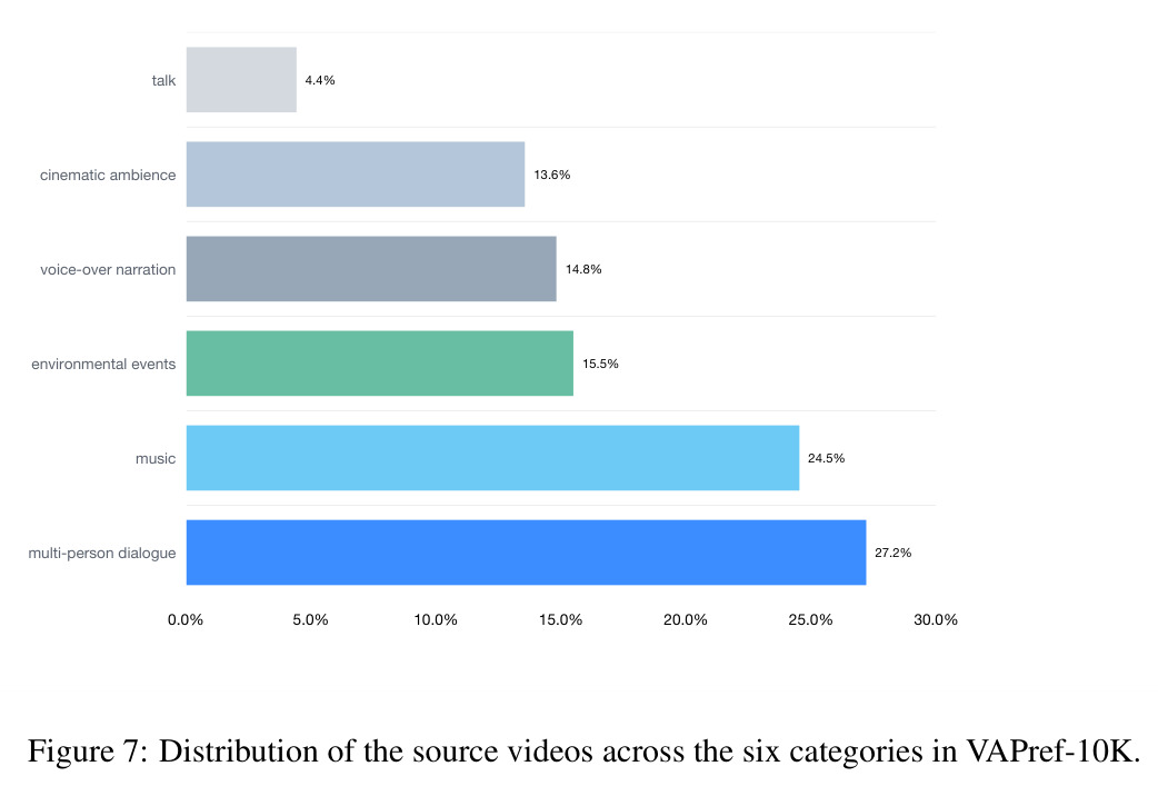 Distribution of the source videos across the six categories in VAPref-10K.