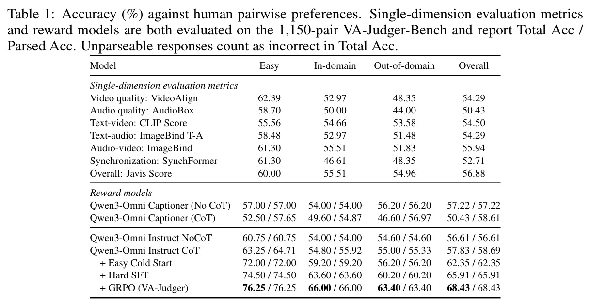 Accuracy (%) against human pairwise preferences. Single-dimension evaluation metrics and reward models are both evaluated on the 1,150-pair VA-Judger-Bench and report Total Acc / Parsed Acc.