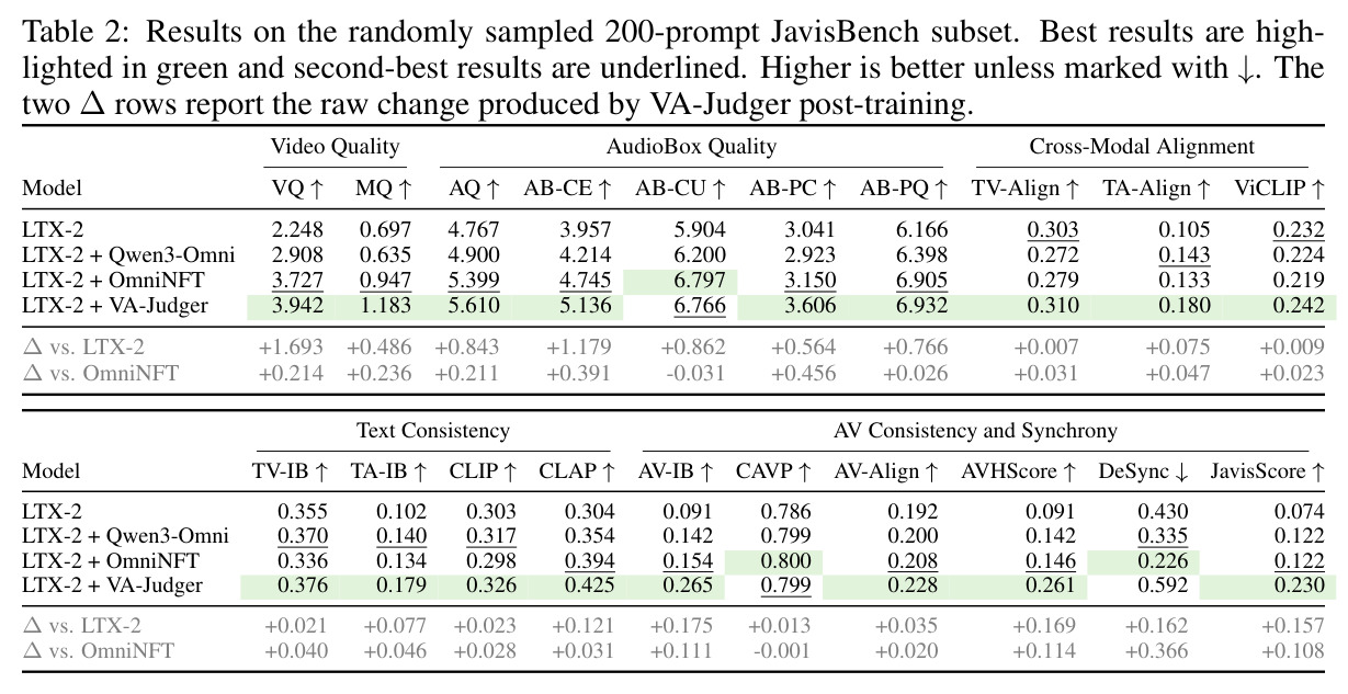 Results on the randomly sampled 200-prompt JavisBench subset. Best results are highlighted in green and second-best results are underlined.
