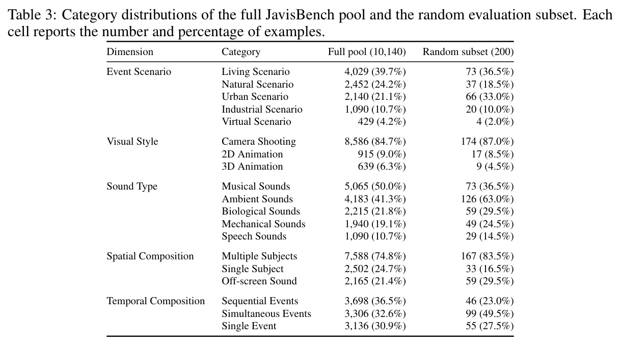 Category distributions of the full JavisBench pool and the random evaluation subset.