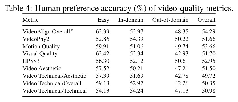 Human preference accuracy (%) of video-quality metrics.