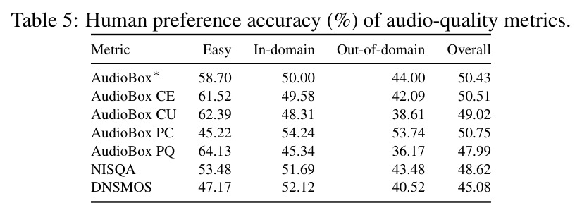 Human preference accuracy (%) of audio-quality metrics.