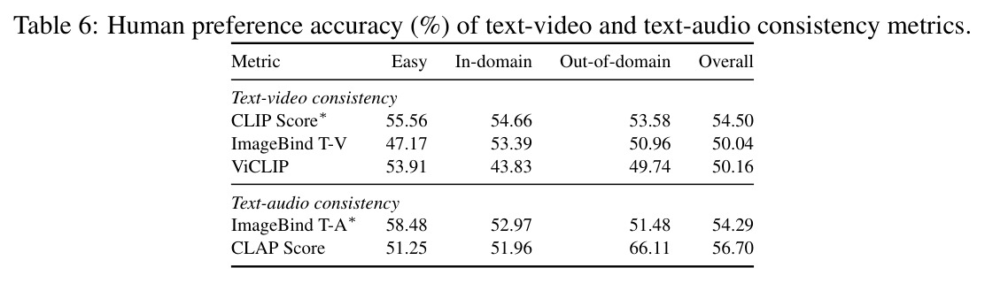 Human preference accuracy (%) of text-video and text-audio consistency metrics.
