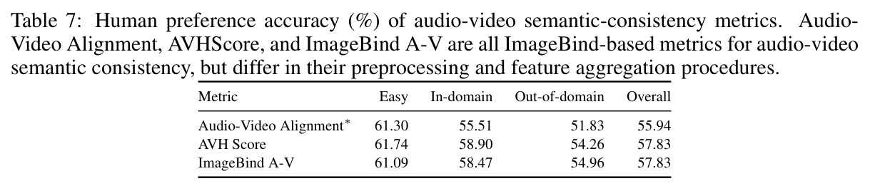 Human preference accuracy (%) of audio-video semantic-consistency metrics.