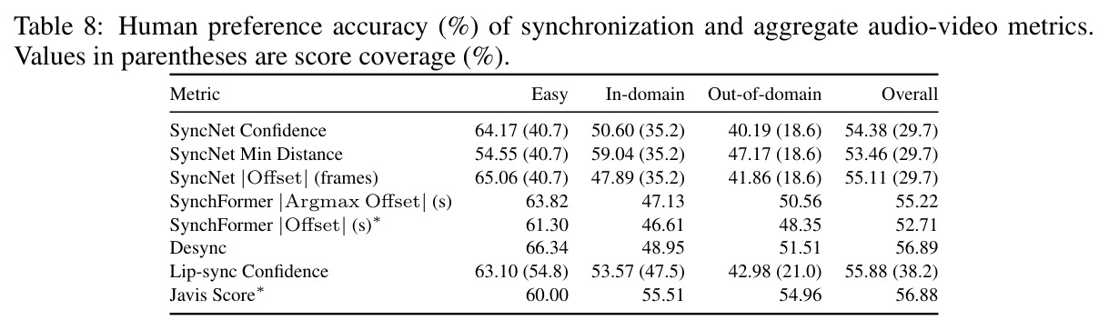 Human preference accuracy (%) of synchronization and aggregate audio-video metrics.