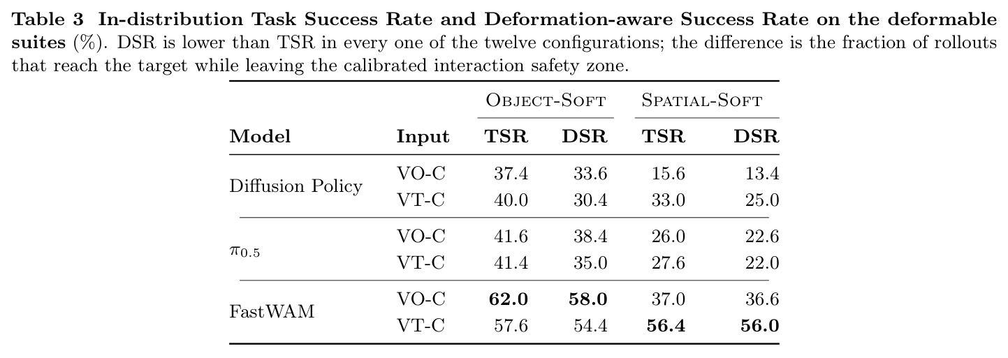 可变形套件上的分布内 TSR 与 DSR（%）