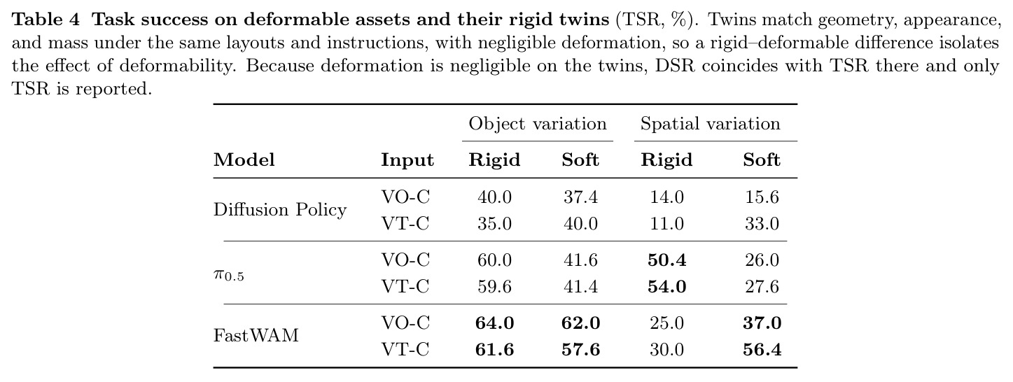可变形物体与刚体孪生上的任务成功率（TSR, %）